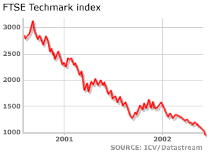 FTSE Techmark index