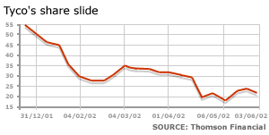 Tyco share performance graph