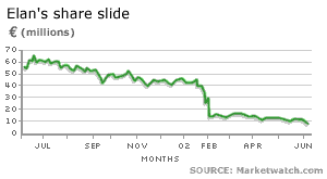 Elan's share slide has reversed the fortunes of the once high-flying company