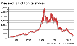 Logica share price graph