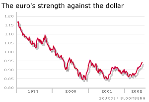 Graph showing euro's strength against the dollar