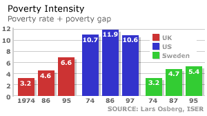 Poverty intensity in the UK, the USA, and Sweden, l974- l,995