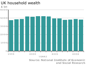 Household wealth graph