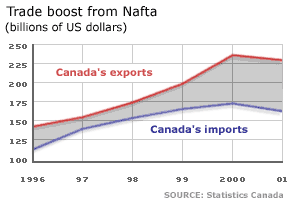 Trade has blossomed under the Nafta, although last year's recession took its toll.