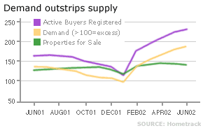 Demand outstrips supply graph