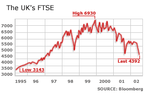 Graph of London's FTSE