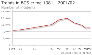 A graph showing a reported drop in the number of crimes committed