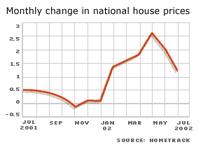 Monthly change in national house prices 
