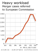 EU merger cases