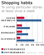 Shopping habits
