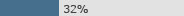 32% negative