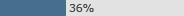 36% negative