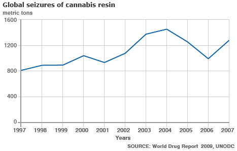 Cannabis resin