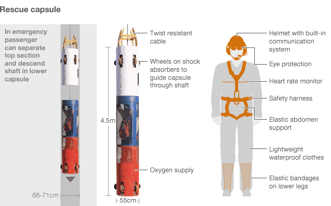 Diagram of the rescue capsule