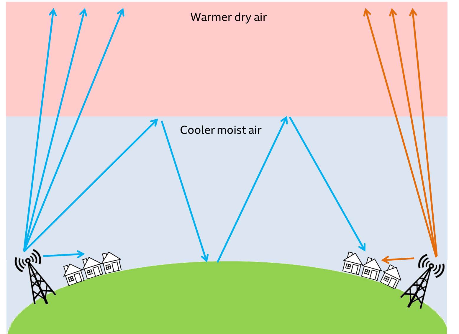Example of high pressure impacts due to weather