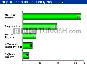 Bir yıl içinde olabilecek en iyi şey nedir? (Irak geneli)