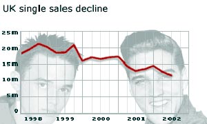 Singles chart graph
