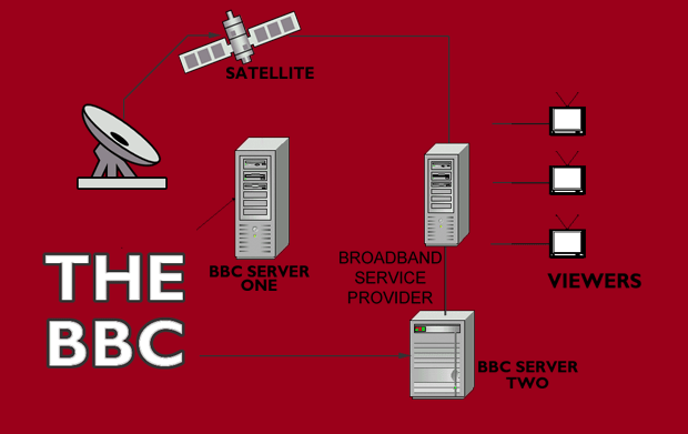 How Interactive Broadband TV works