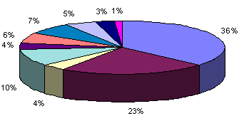 pie chart