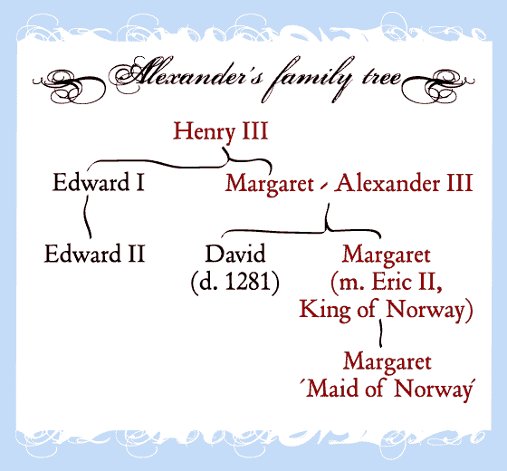 Alexander's Family Tree