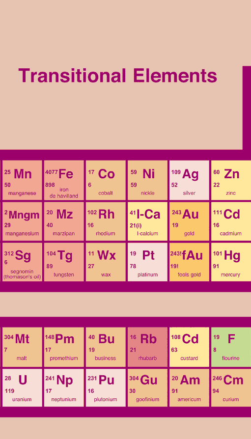 the middle section of the periodic table