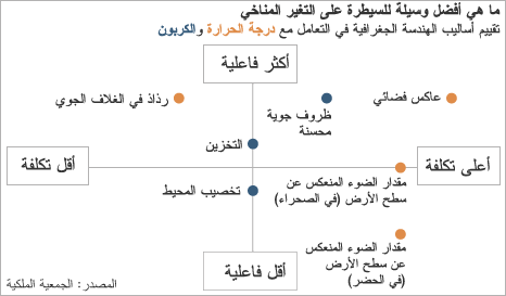 السيطرة على التغيرات المناخية