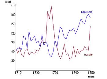 Graph showing rise in deaths and fall in baptisms in 1720s