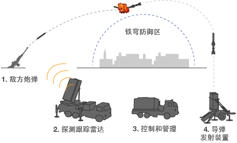 以色列防禦系統