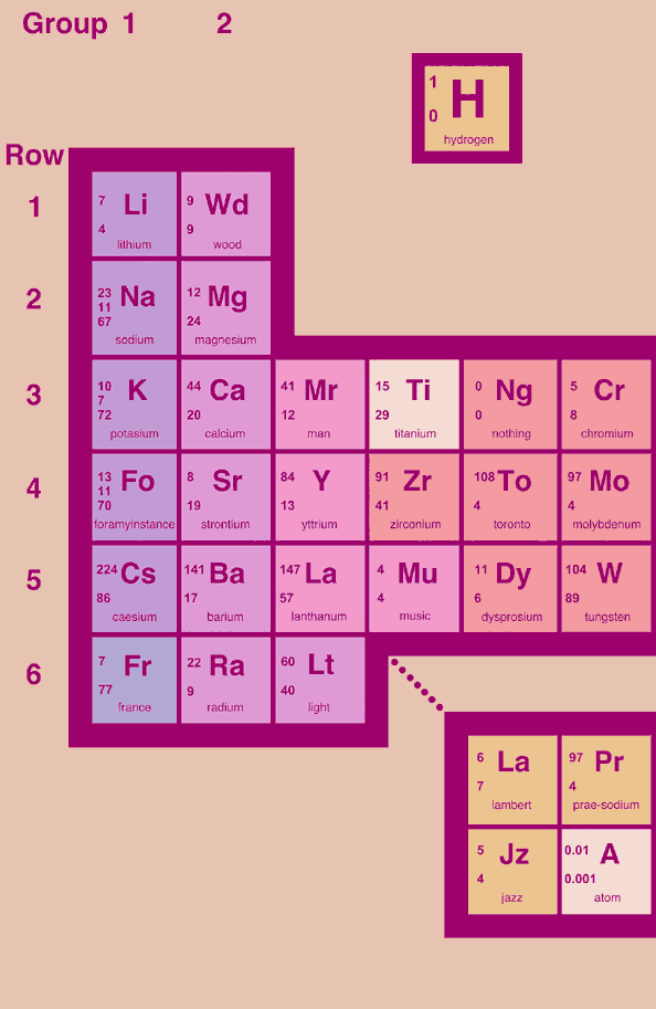 the left side of the periodic table