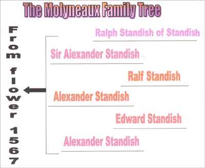 The Molyneaux Family tree