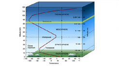 A schematic view of the mesosphere A schematic view of the mesosphere.