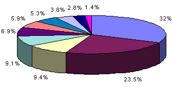 pie chart