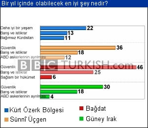 Bir yıl içinde olabilecek en iyi şey nedir? (Bölgelere göre dağılım)