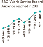 Record Audience graph