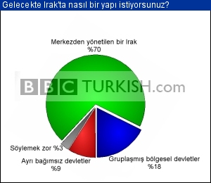 Gelecekte Irak'ta nasıl bir yapı istiyorsunuz?