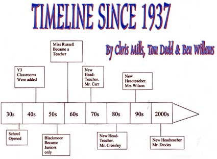 Timleline since 1937