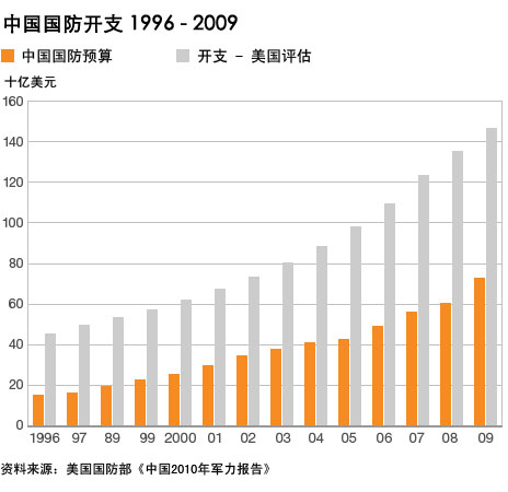中国军费开支