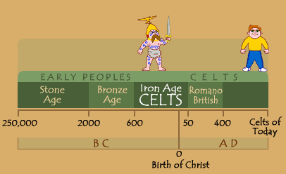 timeline