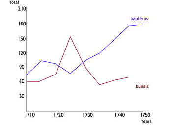 Graph showing five-year moving average of baptisms and burials 1710 to 1720